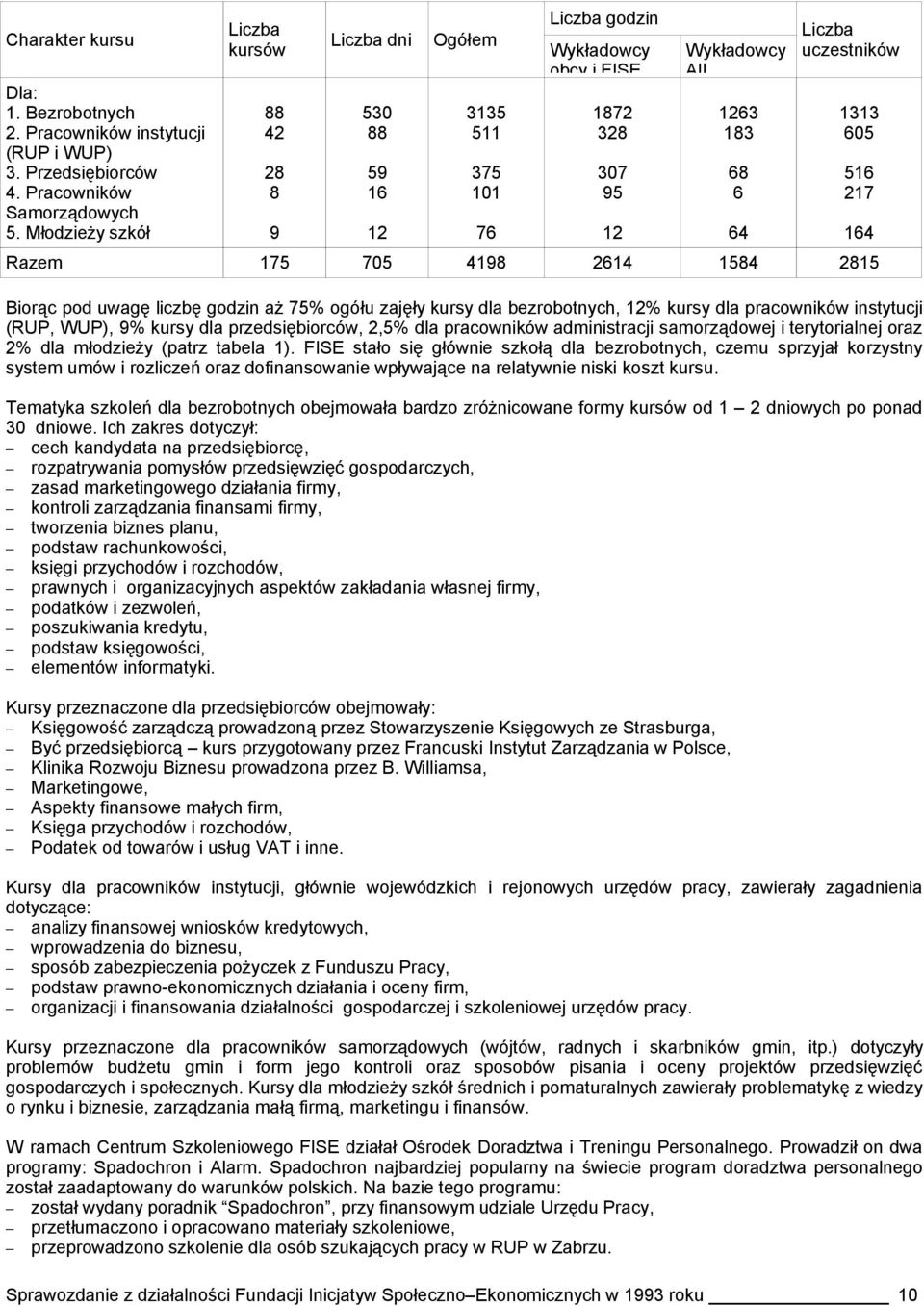 uczestników Razem 175 705 4198 2614 1584 2815 Biorąc pod uwagę liczbę godzin aż 75% ogółu zajęły kursy dla bezrobotnych, 12% kursy dla pracowników instytucji (RUP, WUP), 9% kursy dla przedsiębiorców,