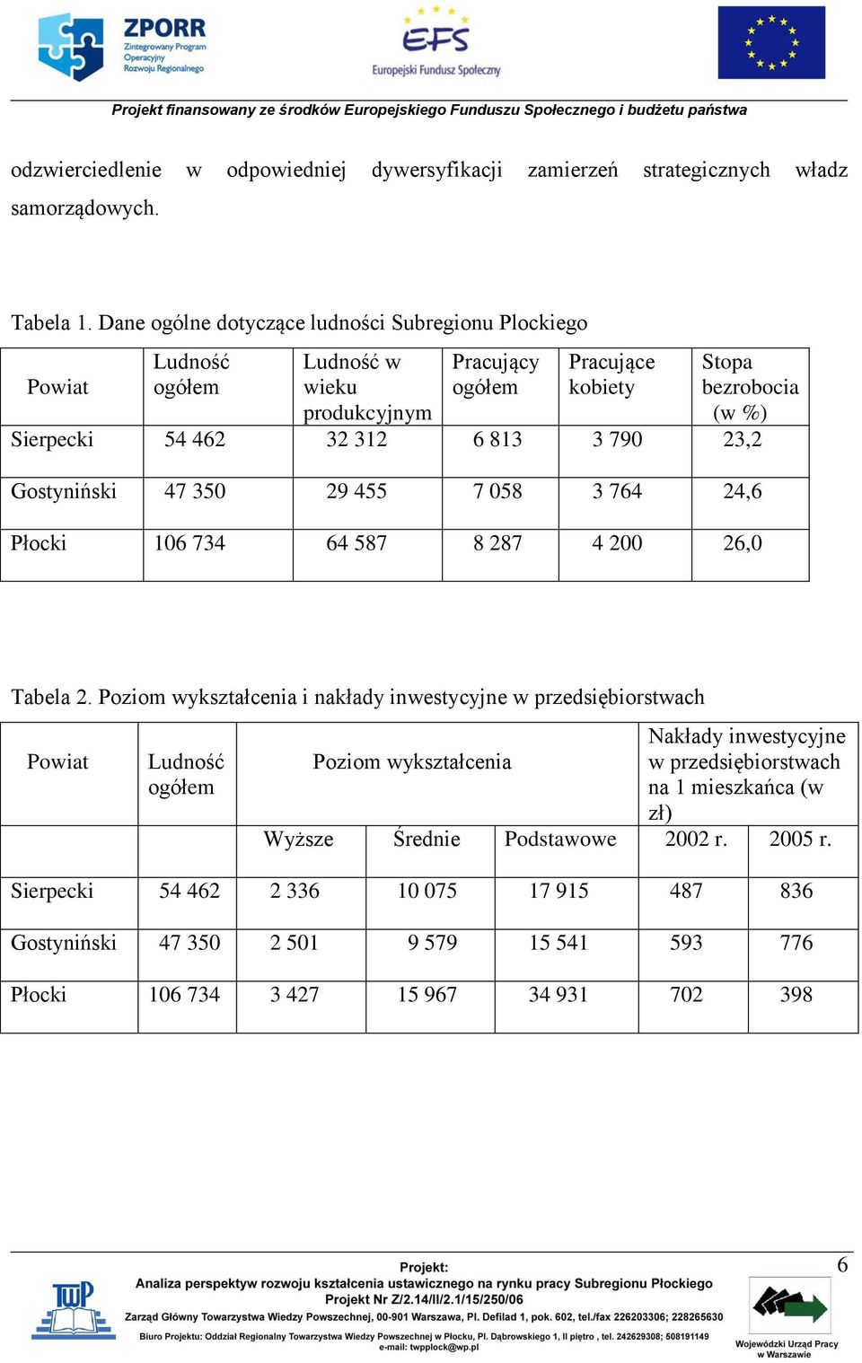 813 3 790 23,2 Gostyniński 47 350 29 455 7 058 3 764 24,6 Płocki 106 734 64 587 8 287 4 200 26,0 Tabela 2.