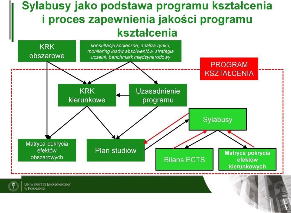 benchmark międzynarodowy PROGRAM KSZTAŁCENIA KRK kierunkowe Uzasadnienie programu Sylabusy