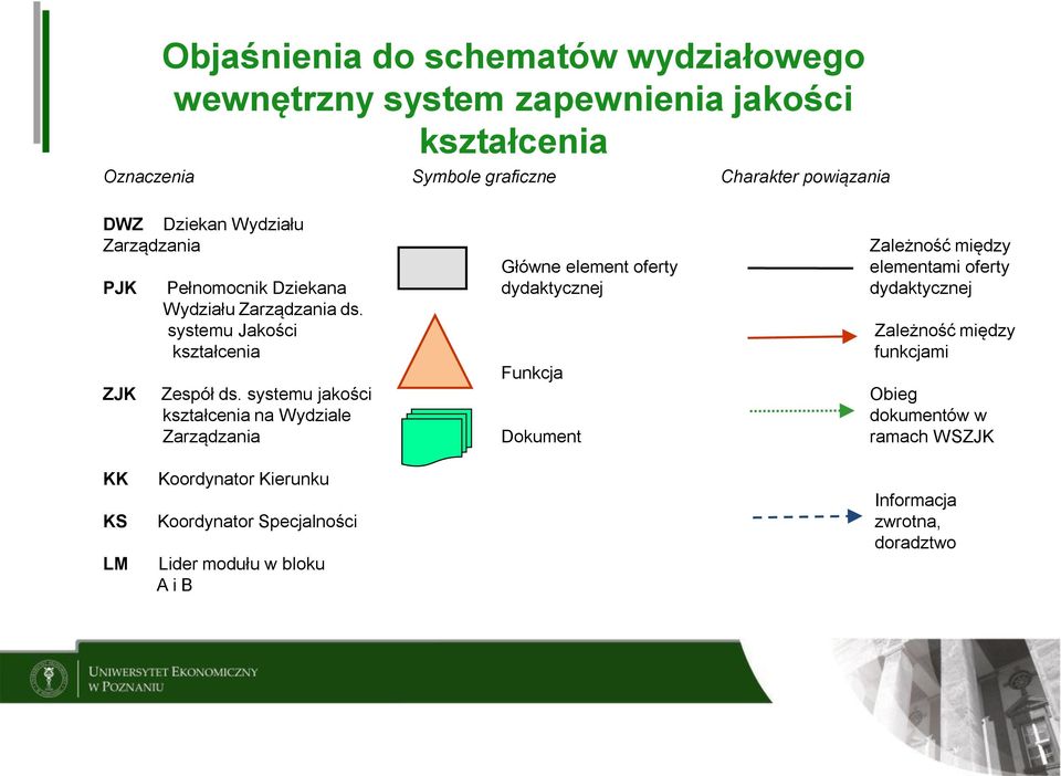 systemu jakości na Wydziale Zarządzania Główne element oferty dydaktycznej Funkcja Dokument Zależność między elementami oferty