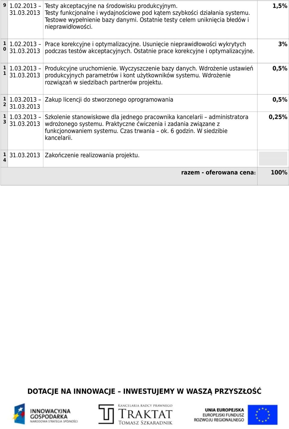 Ostatnie prace korekcyjne i optymalizacyjne. Produkcyjne uruchomienie. Wyczyszczenie bazy danych. Wdrożenie ustawień produkcyjnych parametrów i kont użytkowników systemu.