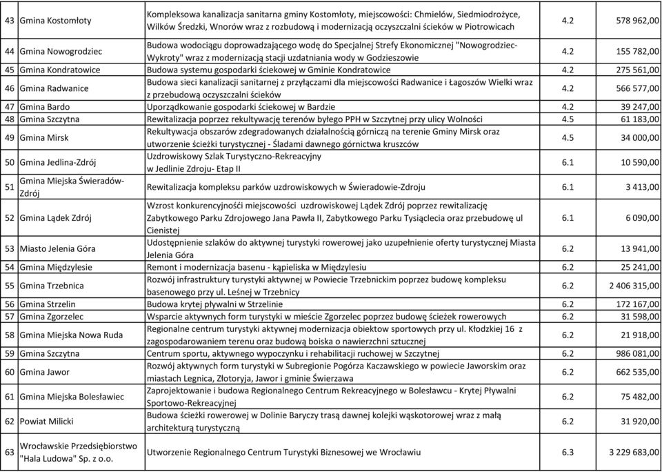 2 578 962,00 44 Gmina Nowogrodziec Budowa wodociągu doprowadzającego wodę do Specjalnej Strefy Ekonomicznej "Nowogrodziec- Wykroty" wraz z modernizacją stacji uzdatniania wody w Godzieszowie 4.