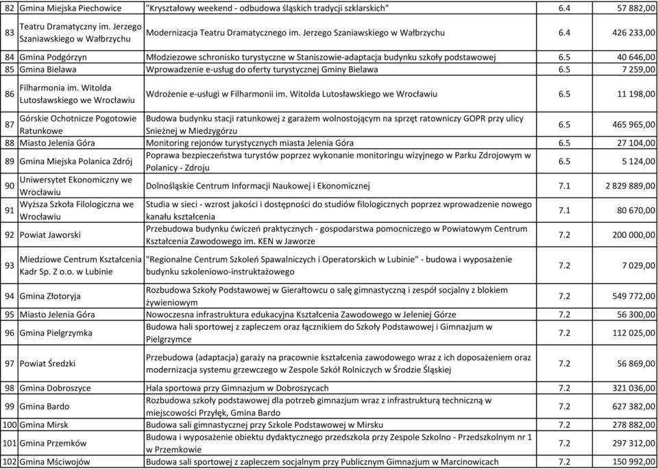 4 426 233,00 84 Gmina Podgórzyn Młodziezowe schronisko turystyczne w Staniszowie-adaptacja budynku szkoły podstawowej 6.