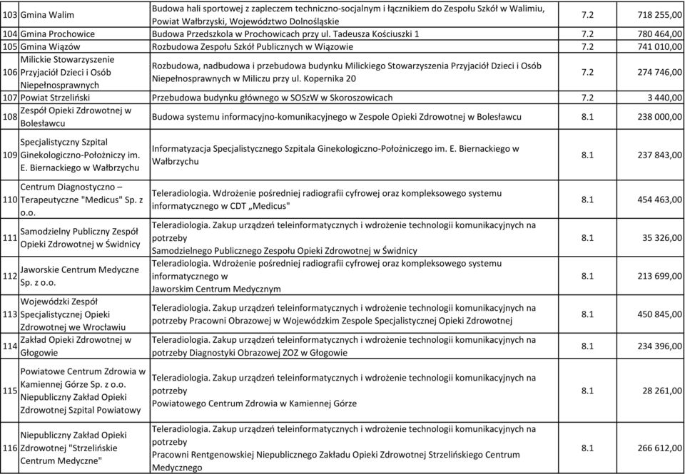 2 741 010,00 Milickie Stowarzyszenie Rozbudowa, nadbudowa i przebudowa budynku Milickiego Stowarzyszenia Przyjaciół Dzieci i Osób 106 Przyjaciół Dzieci i Osób Niepełnosprawnych w Miliczu przy ul.