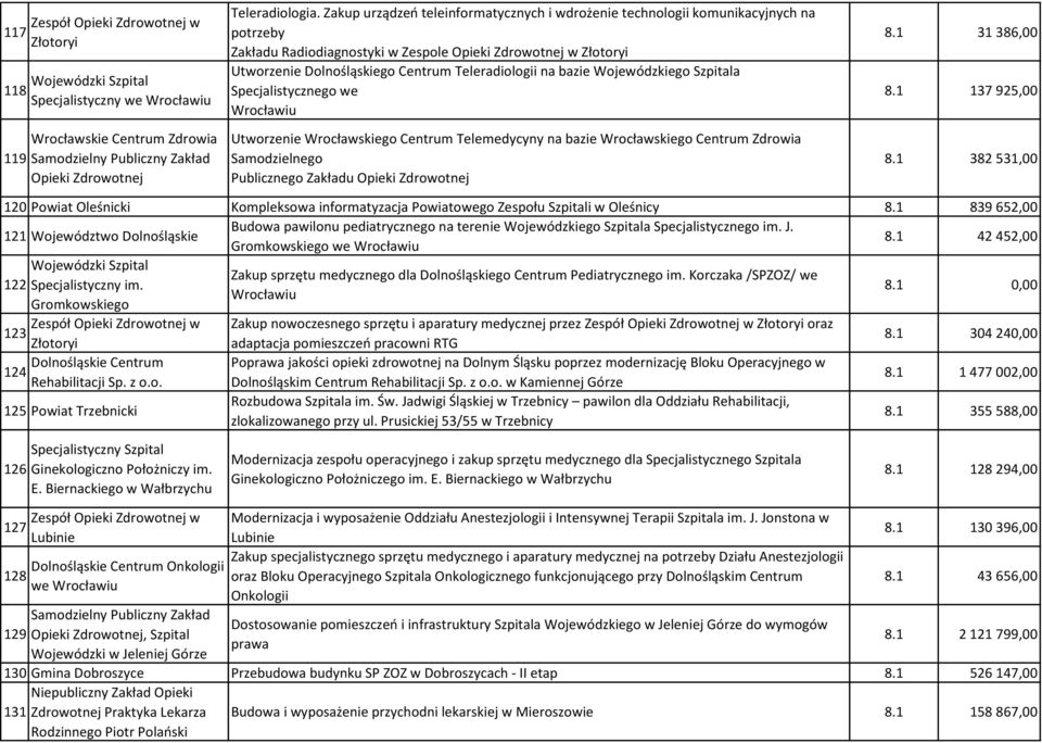 Wrocławskiego Centrum Zdrowia Samodzielnego Publicznego Zakładu Opieki Zdrowotnej 8.1 31 386,00 8.1 137 925,00 8.