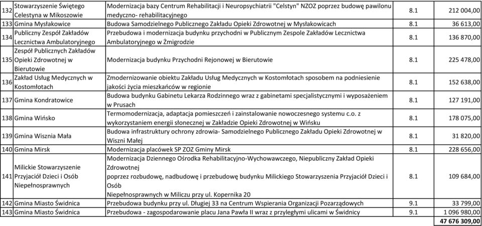 1 36 613,00 Publiczny Zespół Zakładów Przebudowa i modernizacja budynku przychodni w Publicznym Zespole Zakładów Lecznictwa 134 Lecznictwa Ambulatoryjnego Ambulatoryjnego w Żmigrodzie 8.