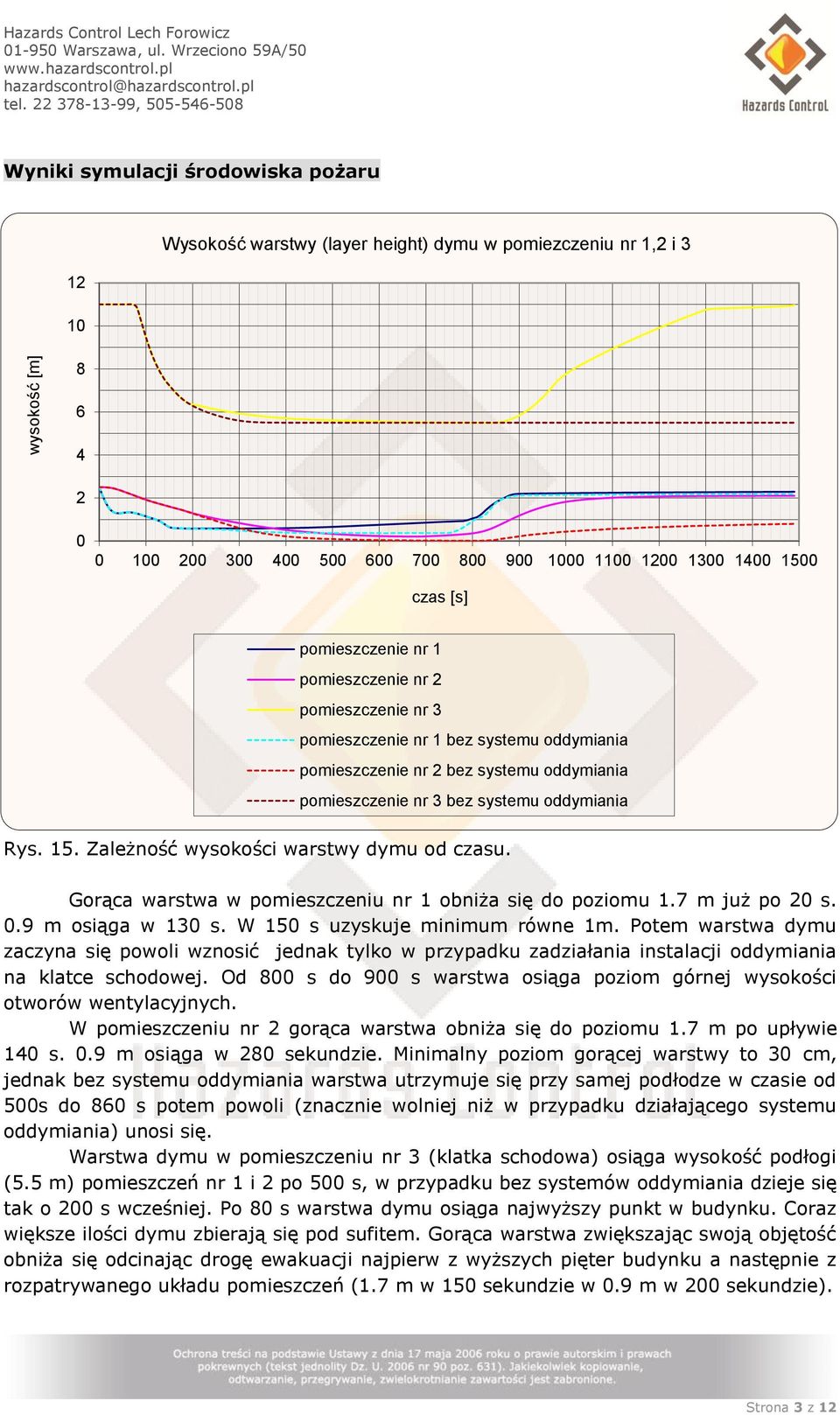 systemu oddymiania Rys. 15. Zależność wysokości warstwy dymu od czasu. Gorąca warstwa w pomieszczeniu nr 1 obniża się do poziomu 1.7 m już po 20 s. 0.9 m osiąga w 130 s.