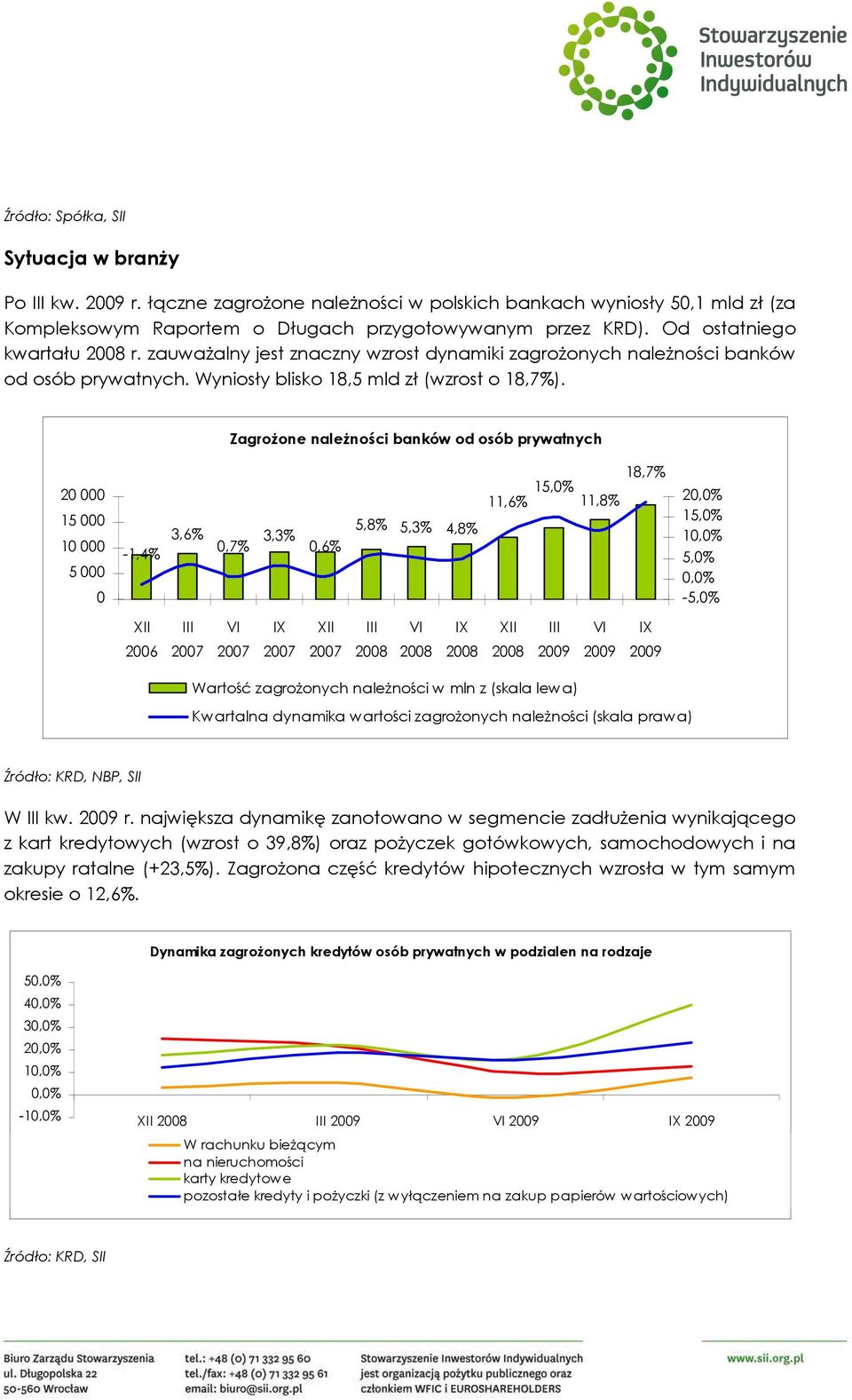 ZagroŜone naleŝności banków od osób prywatnych 20 000 15 000 10 000 5 000 0-1,4% 3,6% 0,7% 3,3% 0,6% 5,8% 5,3% 4,8% 18,7% 15,0% 11,6% 11,8% 2 15,0% 1 5,0% -5,0% XII 2006 III VI IX XII III VI IX XII