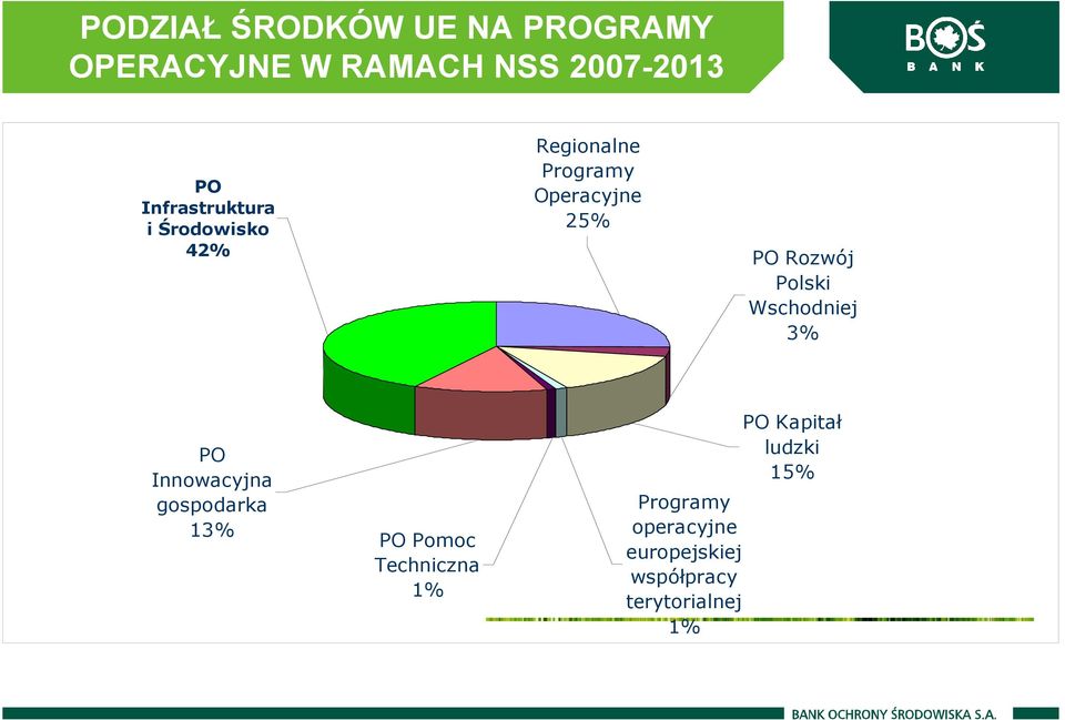 Rozwój Polski Wschodniej 3% PO Innowacyjna gospodarka 13% PO Pomoc