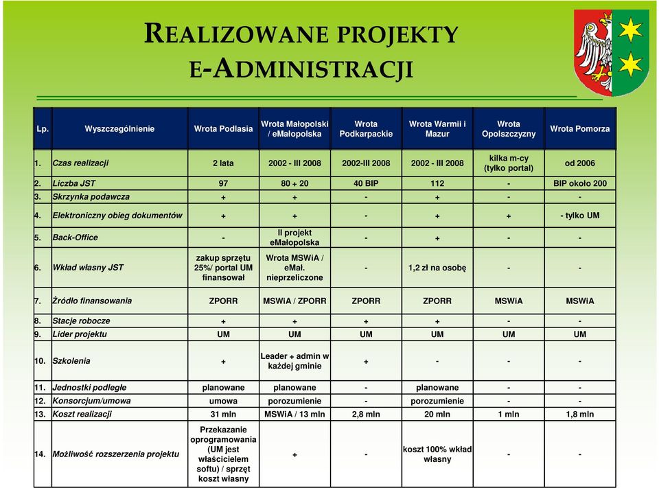 Elektroniczny obieg dokumentów + + - + + - tylko UM 5. Back-Office - 6. Wkład własny JST zakup sprzętu 25%/ portal UM finansował II projekt emałopolska Wrota MSWiA / emał.