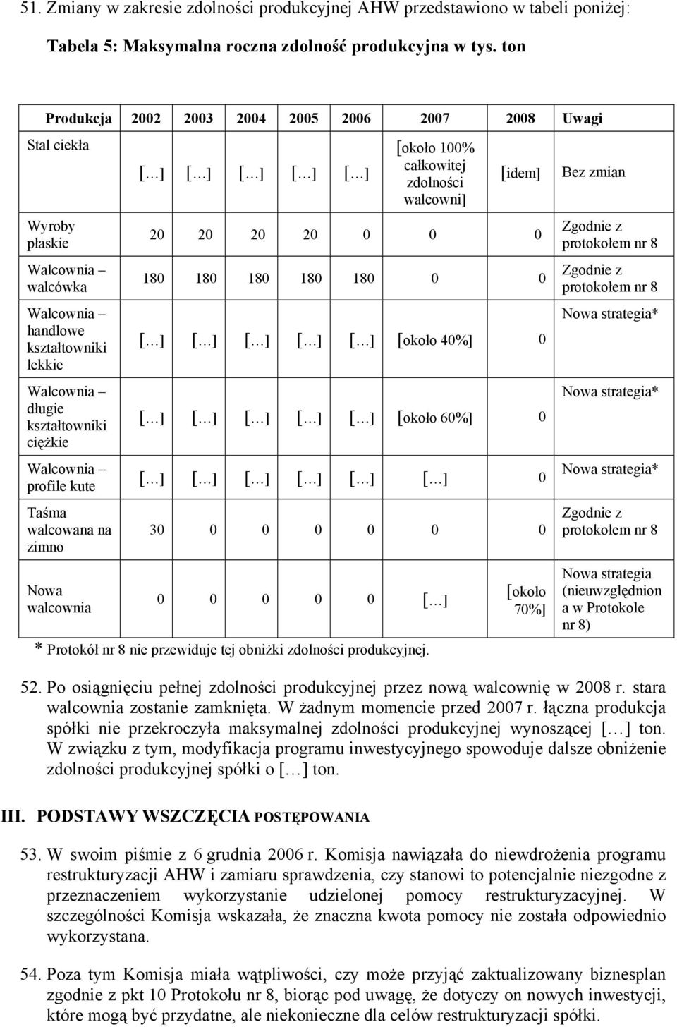 kute Taśma walcowana na zimno Nowa walcownia [ ] [ ] [ ] [ ] [ ] * Protokół nr 8 nie przewiduje tej obniżki zdolności produkcyjnej.