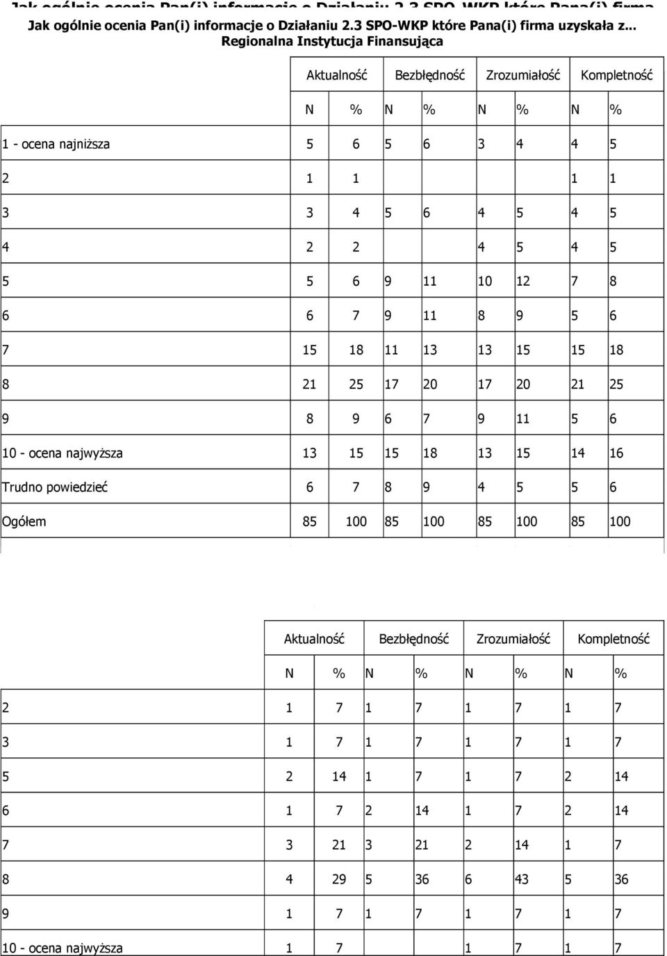 Aktualność Bezbłędność Zrozumiałość Kompletność N % 1 - ocena najniższa 5 6 5 6 3 4 4 5 ocena najniższa 11 9 8 7 8 7 8 7 1 - ocena najniższa 13 10 14 11 9 11 8 2 1 1 1 1 1 1 3 3 3 3 3 3 2 3 2 9 7 6 5