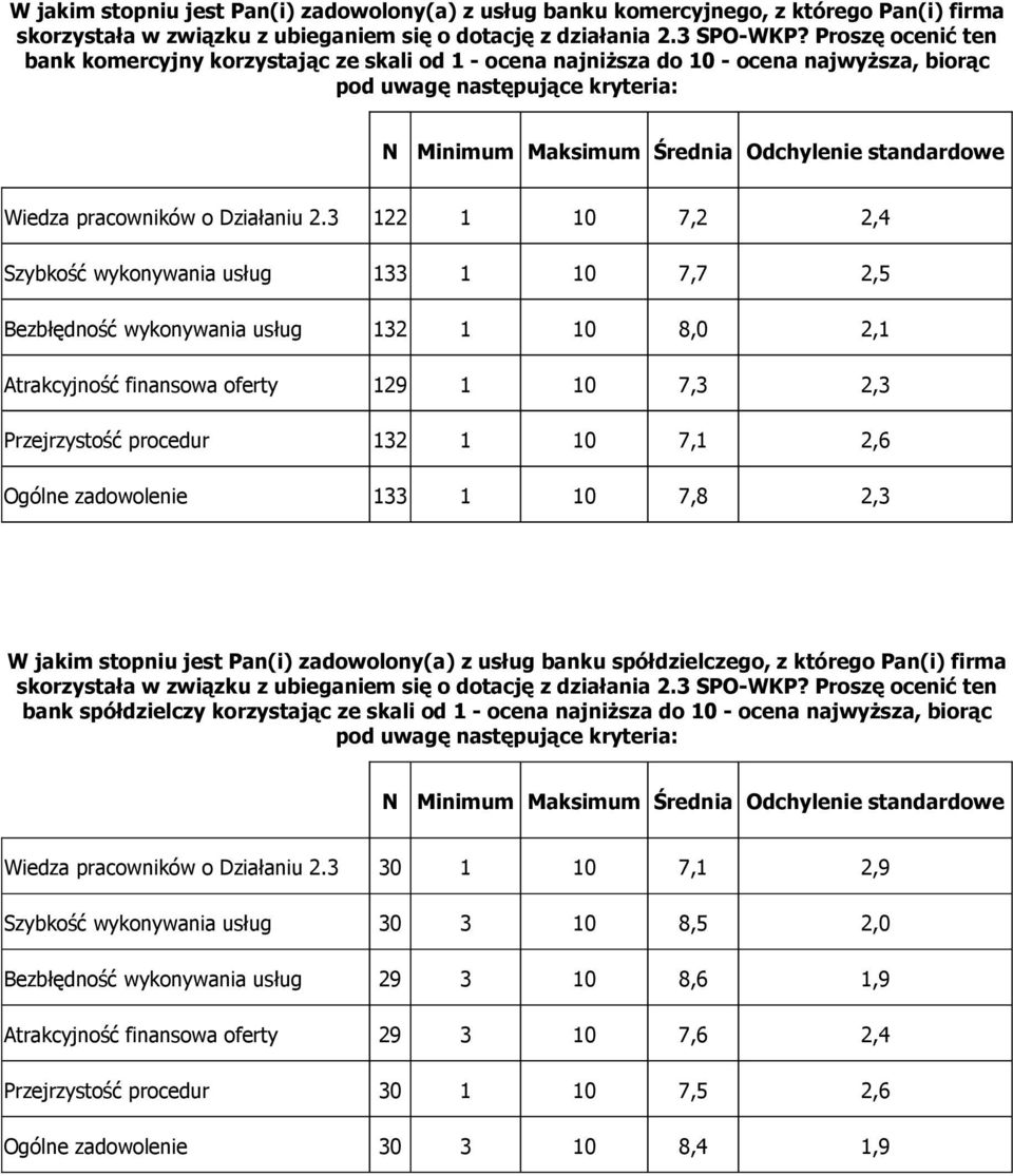 pracowników o Działaniu 2.