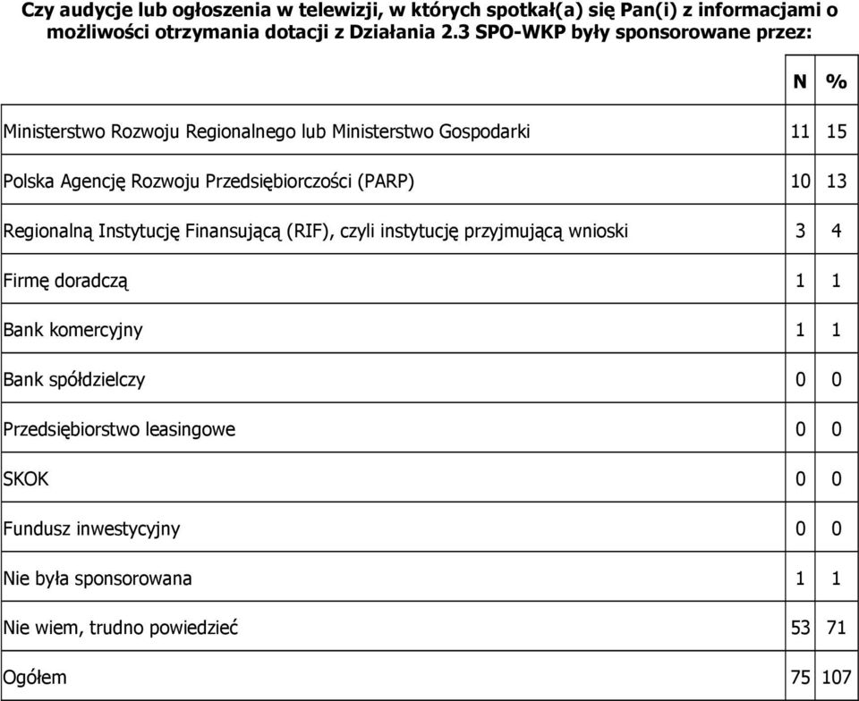 Przedsiębiorczości (PARP) 10 13 Regionalną Instytucję Finansującą (RIF), czyli instytucję przyjmującą wnioski 3 4 Firmę doradczą 1 1 Bank