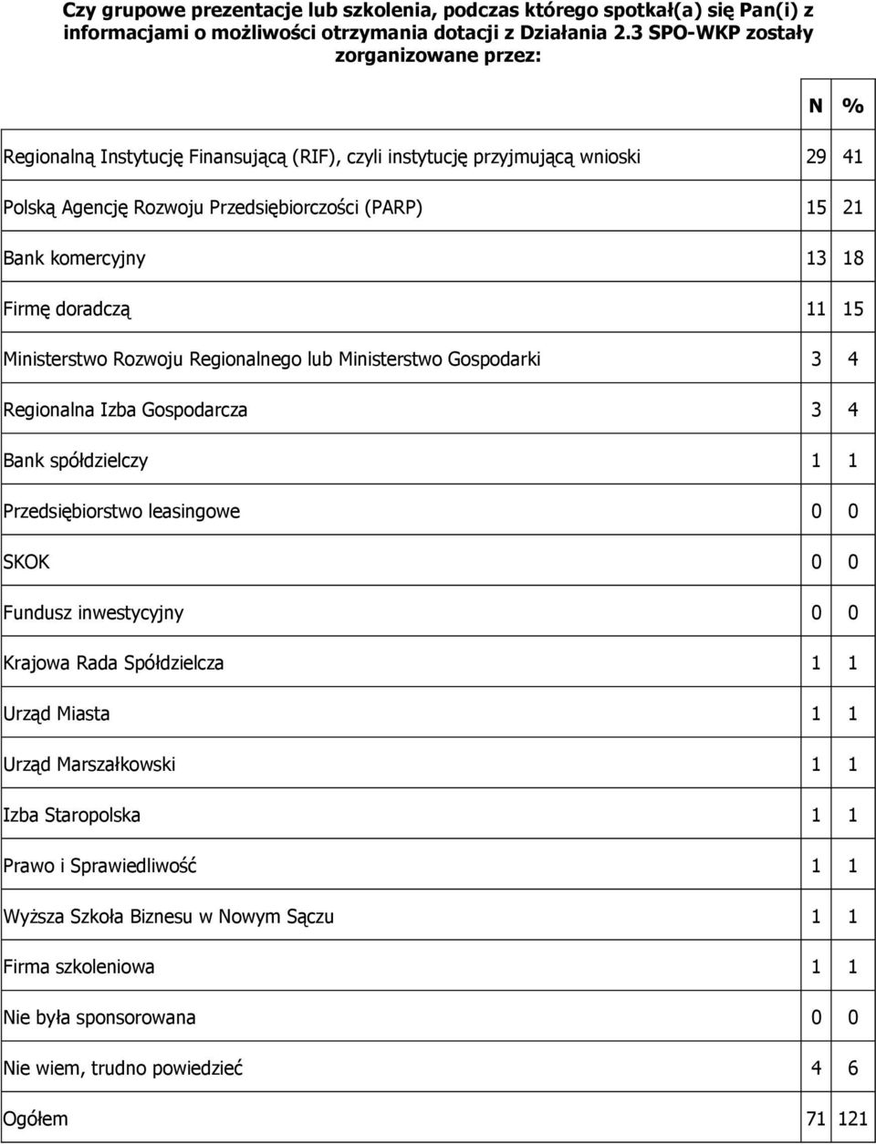 Firmę doradczą 11 15 Ministerstwo Rozwoju Regionalnego lub Ministerstwo Gospodarki 3 4 Regionalna Izba Gospodarcza 3 4 Bank spółdzielczy 1 1 Przedsiębiorstwo leasingowe 0 0 SKOK 0 0 Fundusz