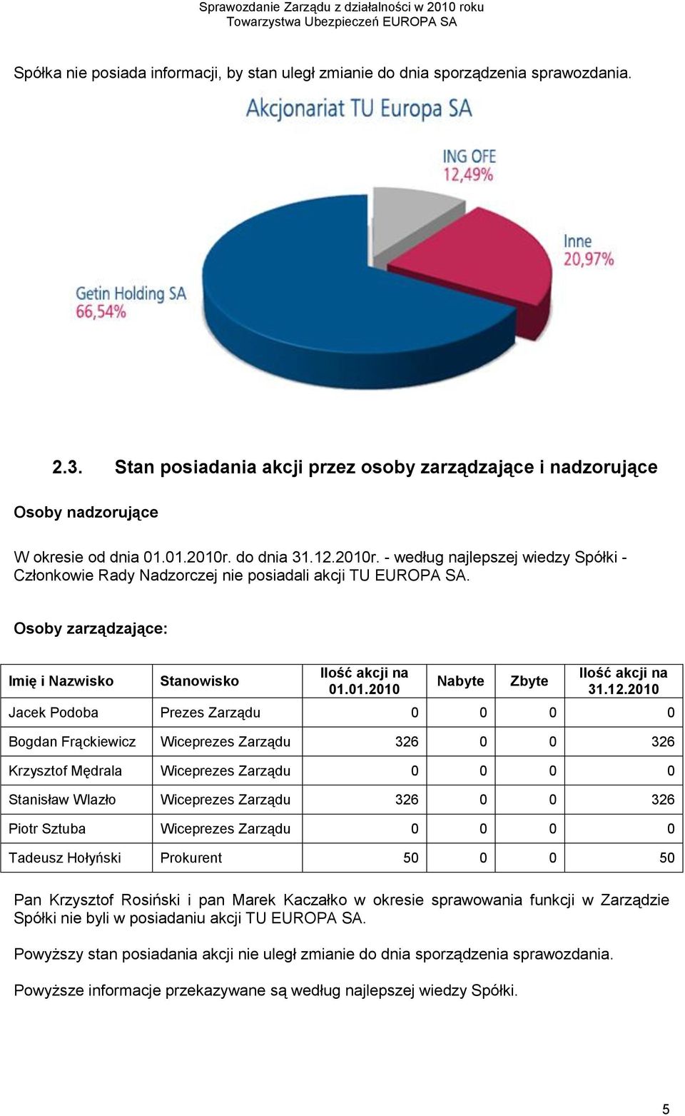 12.2010 Jacek Podoba Prezes Zarządu 0 0 0 0 Bogdan Frąckiewicz Wiceprezes Zarządu 326 0 0 326 Krzysztof Mędrala Wiceprezes Zarządu 0 0 0 0 Stanisław Wlazło Wiceprezes Zarządu 326 0 0 326 Piotr Sztuba