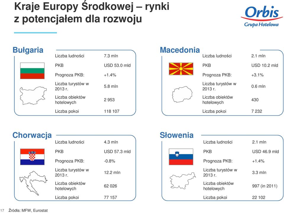 6 mln 2 953 430 Liczba pokoi 118 107 Liczba pokoi 7 232 Chorwacja 4.3 mln Słowenia 2.1 mln USD 57.