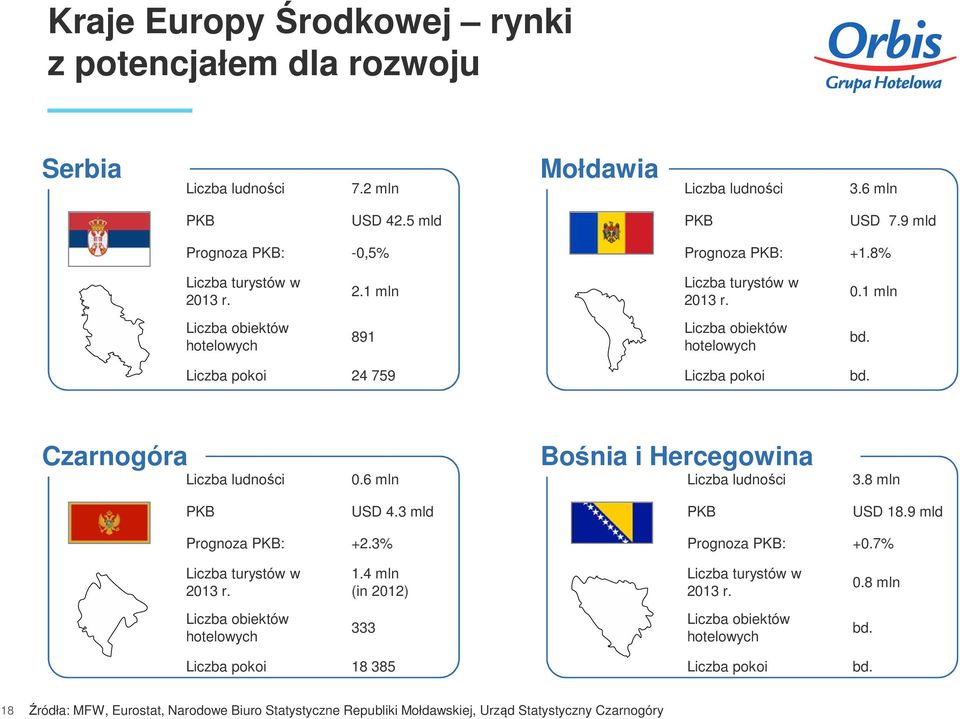6 mln Bośnia i Hercegowina 3.8 mln USD 4.3 mld USD 18.9 mld Prognoza : +2.3% Prognoza : +0.7% 1.4 mln (in 2012) 0.