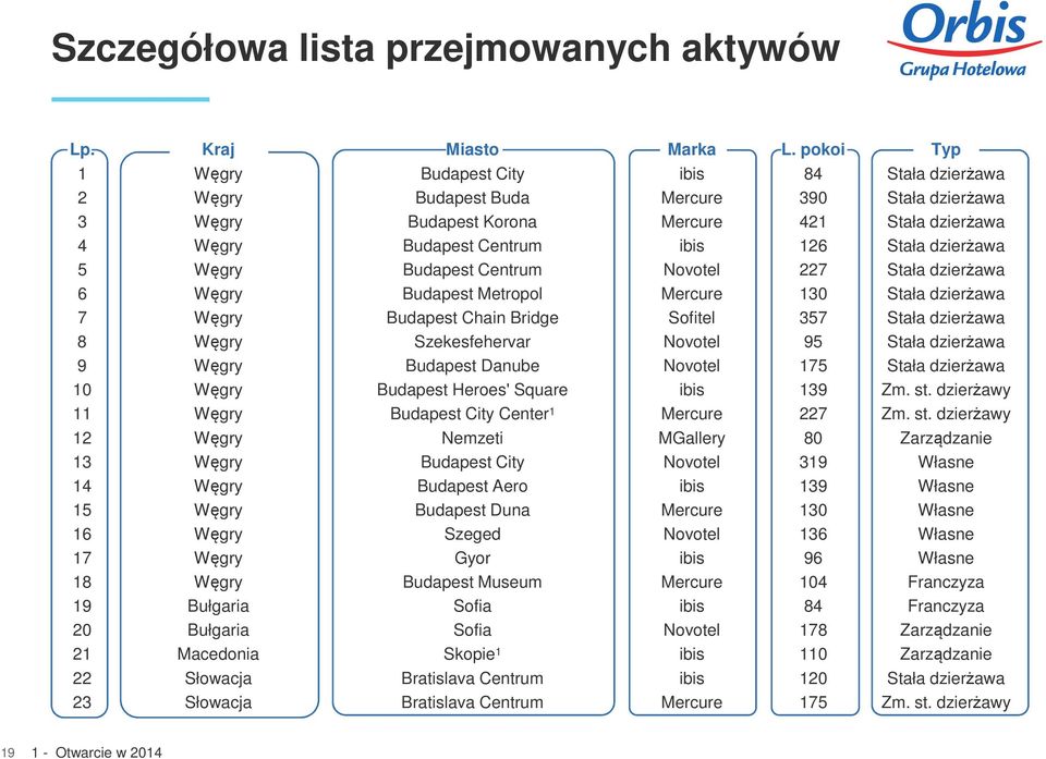 dzierżawa 5 Węgry Budapest Centrum Novotel 227 Stała dzierżawa 6 Węgry Budapest Metropol Mercure 130 Stała dzierżawa 7 Węgry Budapest Chain Bridge Sofitel 357 Stała dzierżawa 8 Węgry Szekesfehervar