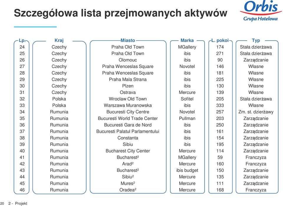 Własne 28 Czechy Praha Wenceslas Square ibis 181 Własne 29 Czechy Praha Mala Strana ibis 225 Własne 30 Czechy Plzen ibis 130 Własne 31 Czechy Ostrava Mercure 139 Własne 32 Polska Wroclaw Old Town