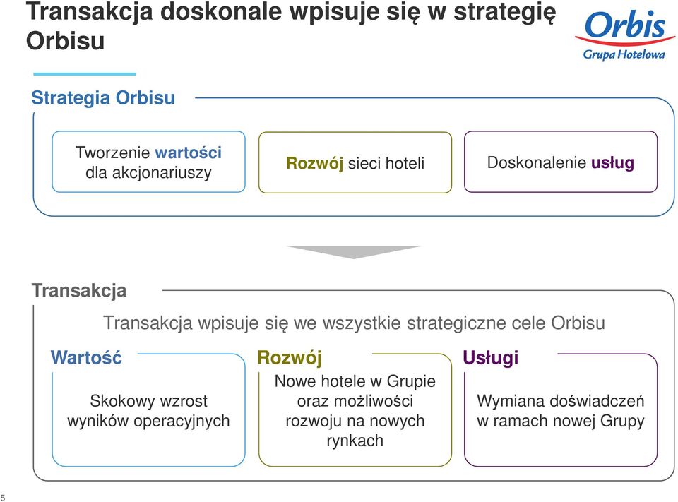 wszystkie strategiczne cele Orbisu Wartość Skokowy wzrost wyników operacyjnych Rozwój Nowe