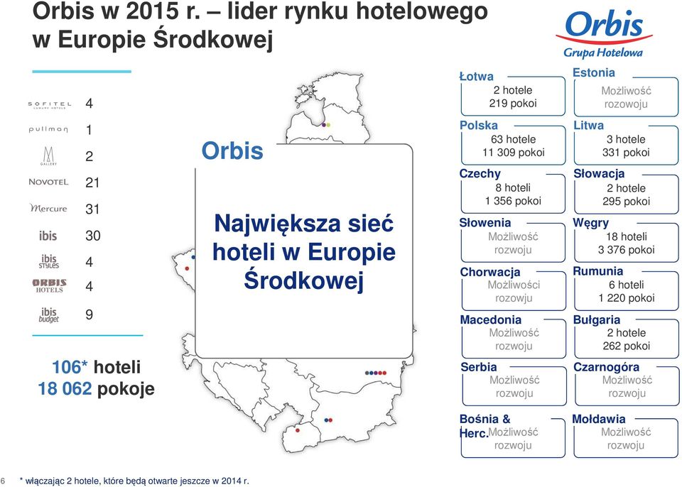 hoteli w Europie Środkowej Polska 63 hotele 11 309 pokoi Czechy 8 hoteli 1 356 pokoi Słowenia Możliwość rozwoju Chorwacja Możliwości rozowju Macedonia Możliwość