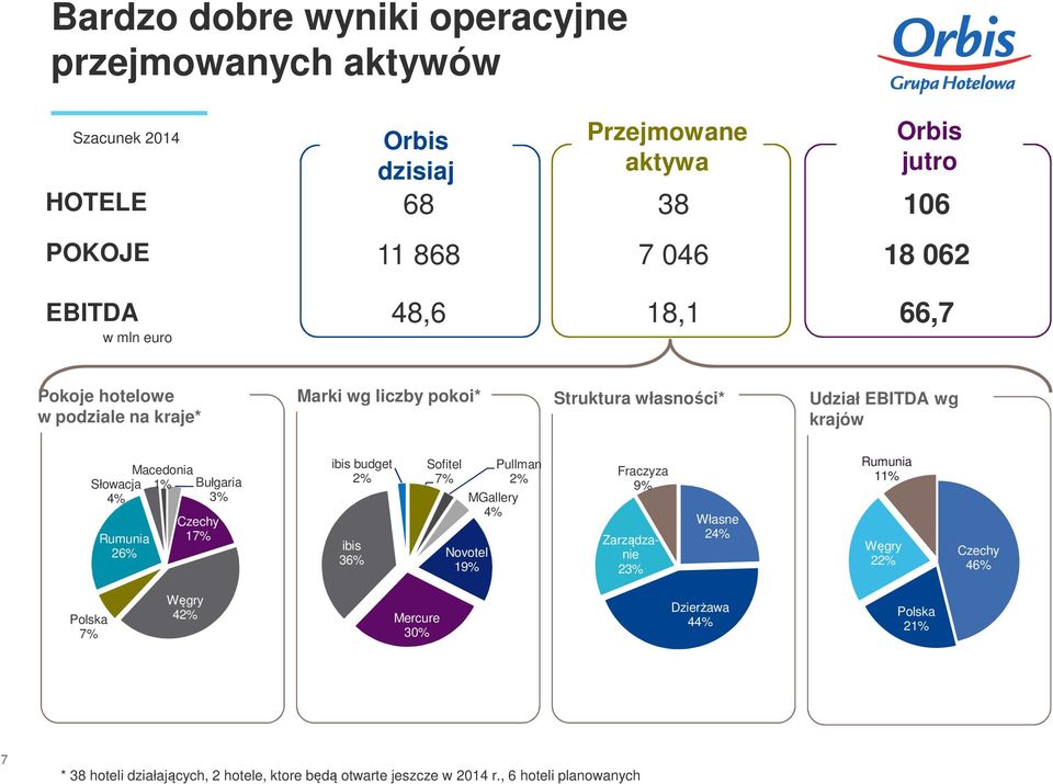 Macedonia 1% Bułgaria 3% Czechy 17% ibis budget 2% ibis 36% Sofitel 7% Novotel 19% MGallery 4% Pullman 2% Fraczyza 9% Zarządzanie 23% Własne 24% Rumunia 11% Węgry