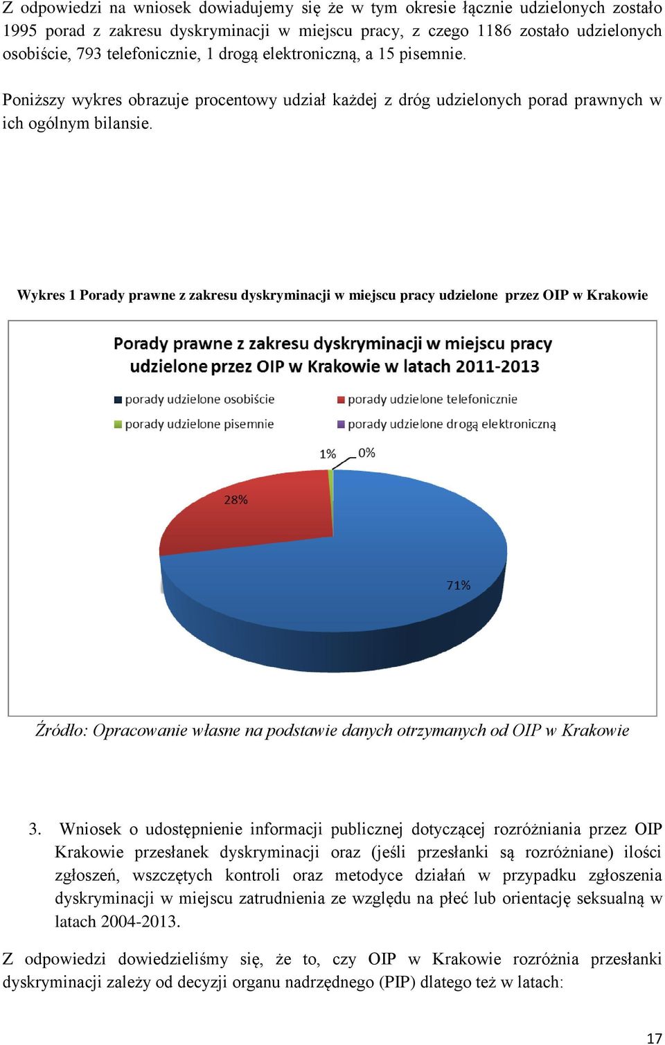 Wykres 1 Porady prawne z zakresu dyskryminacji w miejscu pracy udzielone przez OIP w Krakowie Źródło: Opracowanie własne na podstawie danych otrzymanych od OIP w Krakowie 3.
