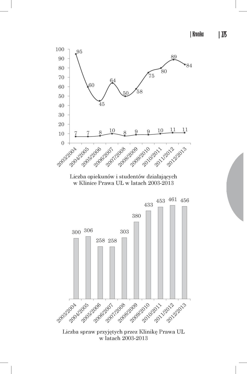 Klinice prawa UŁ w latach 2003-2013 84 380 433 453 461 456 300 306 258 258 303 2003/2004 2004/2005 2005/2006 2006/2007
