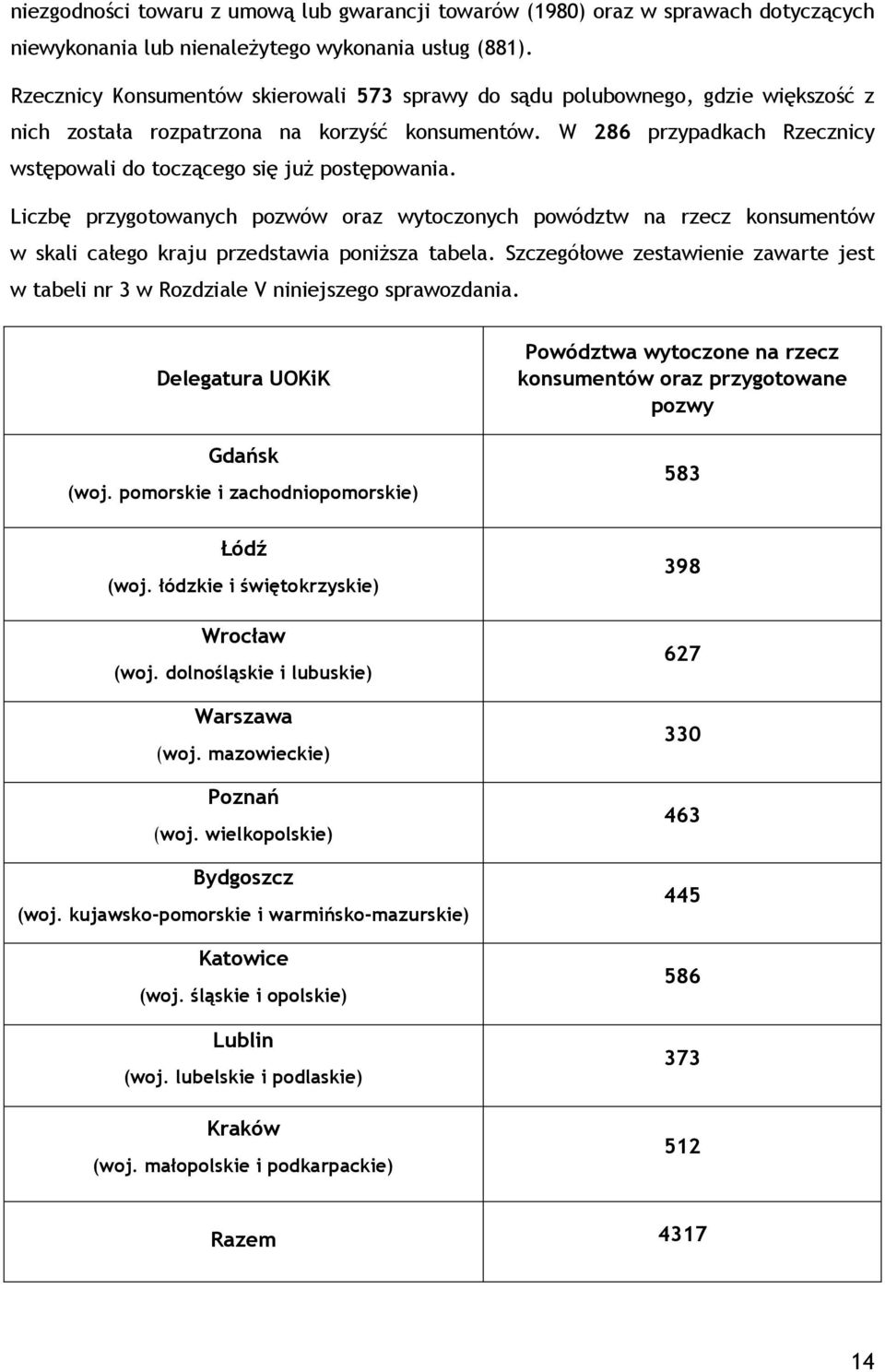 W 286 przypadkach Rzecznicy wstępowali do toczącego się już postępowania. Liczbę przygotowanych pozwów oraz wytoczonych powództw na rzecz konsumentów w skali całego kraju przedstawia poniższa tabela.