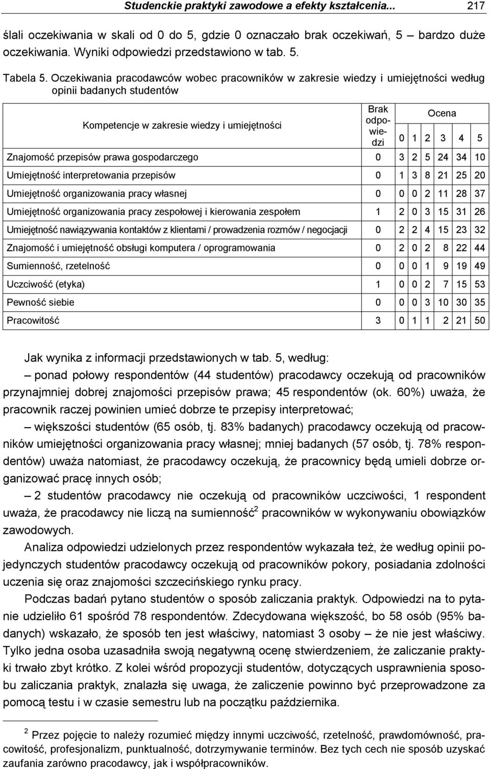 prawa gospodarczego 0 2 2 0 Umiejętność interpretowania przepisów 0 8 2 2 20 Umiejętność organizowania pracy własnej 0 0 0 2 28 7 Umiejętność organizowania pracy zespołowej i kierowania zespołem 2 0