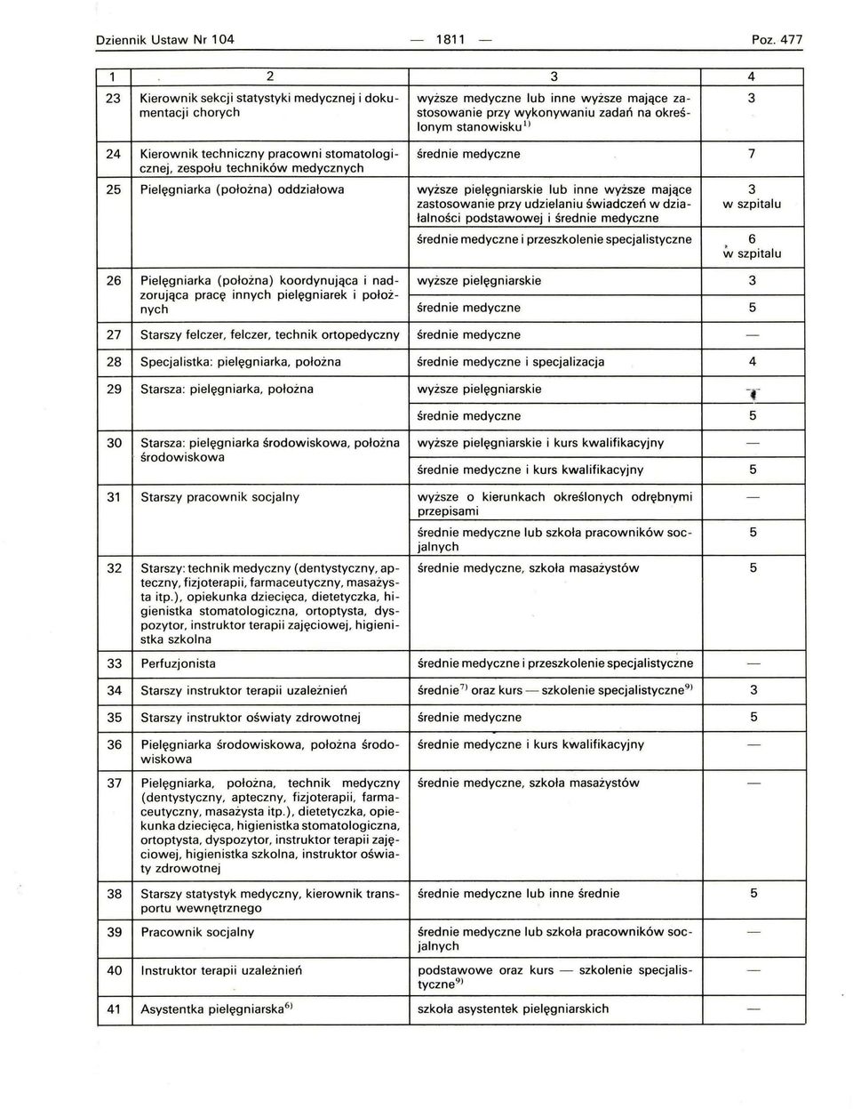 techniczny pracowni stomatologi- średnie medyczne cznej, zespołu techników medycznych 2 Pielęgniarka (położna) oddziałowa zastosowanie przy udzielaniu świadczeń w dzia- w szpitalu w szpitalu 2