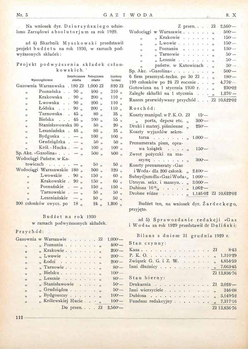 człon- Dotychczasowa Podwyższona Uzyskany Wyszczególnienie składka składka fundusz Gazownia Warszawska. 180 Zł 1.000 Zł 820 Zł Poznańska.. 90 1! 400 310 Krakowska 90 200» 110 Lwowska.