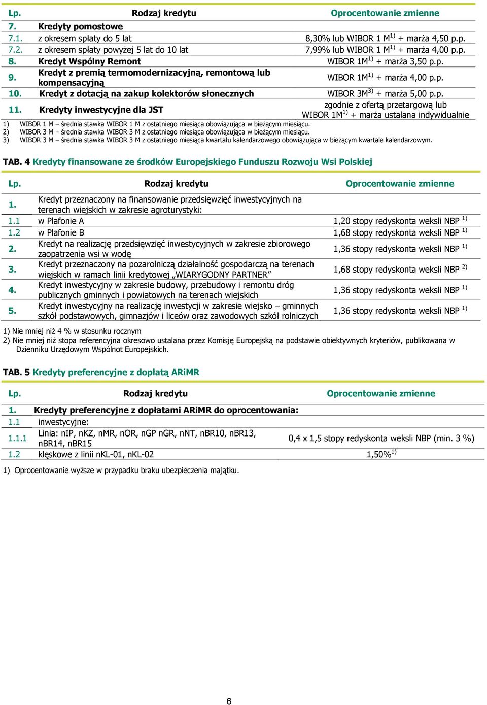 Kredyt z dotacją na zakup kolektorów słonecznych WIBOR 3M 3) + marża 5,00 1 Kredyty inwestycyjne dla JST WIBOR 1M 1) + marża ustalana indywidualnie 1) 2) WIBOR 3 M średnia stawka WIBOR 3 M z