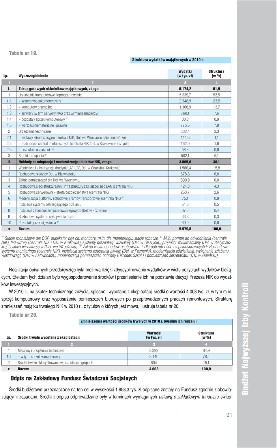 5 wartości niematerialne i prawne 775,5 7,8 2 Urządzenia techniczne 332,4 3,3 2.1 zestawy klimatyzacyjne (centrala NIK, Del. we Wrocławiu i Zielonej Górze) 111,6 1,1 2.