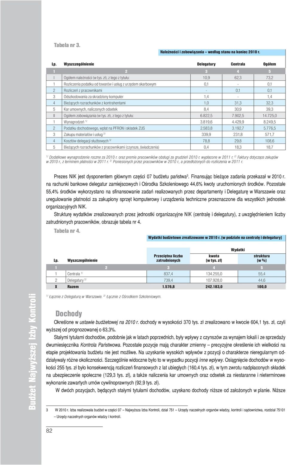 0,1 0,1 3 Odszkodowania za skradziony komputer 1,4-1,4 4 Bieżących rozrachunków z kontrahentami 1,0 31,3 32,3 5 Kar umownych, naliczonych odsetek 8,4 30,9 39,3 II Ogółem zobowiązania, z tego z