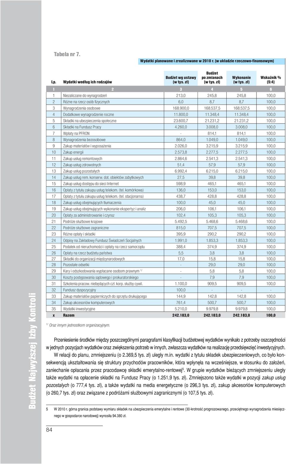 osób fizycznych 6,0 8,7 8,7 100,0 3 Wynagrodzenia osobowe 168.900,0 168.537,5 168.537,5 100,0 4 Dodatkowe wynagrodzenie roczne 11.800,0 11.348,4 11.348,4 100,0 5 Składki na ubezpieczenia społeczne 23.