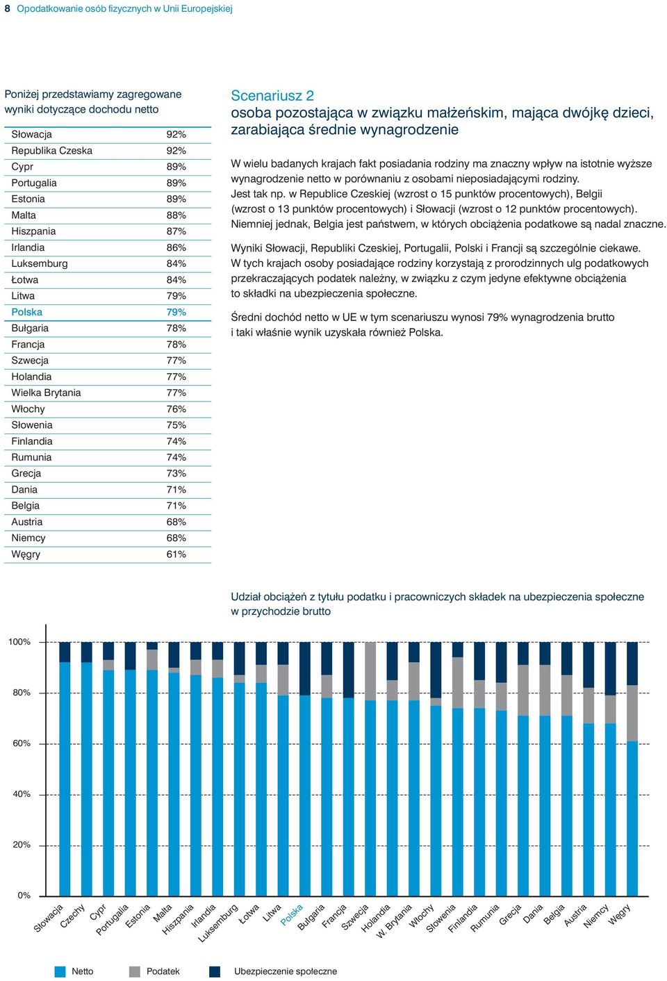 73% Dania 71% Belgia 71% Austria 68% Niemcy 68% W gry 61% Scenariusz 2 osoba pozostajàca w zwiàzku mał eƒskim, majàca dwójk dzieci, zarabiajàca Êrednie wynagrodzenie W wielu badanych krajach fakt