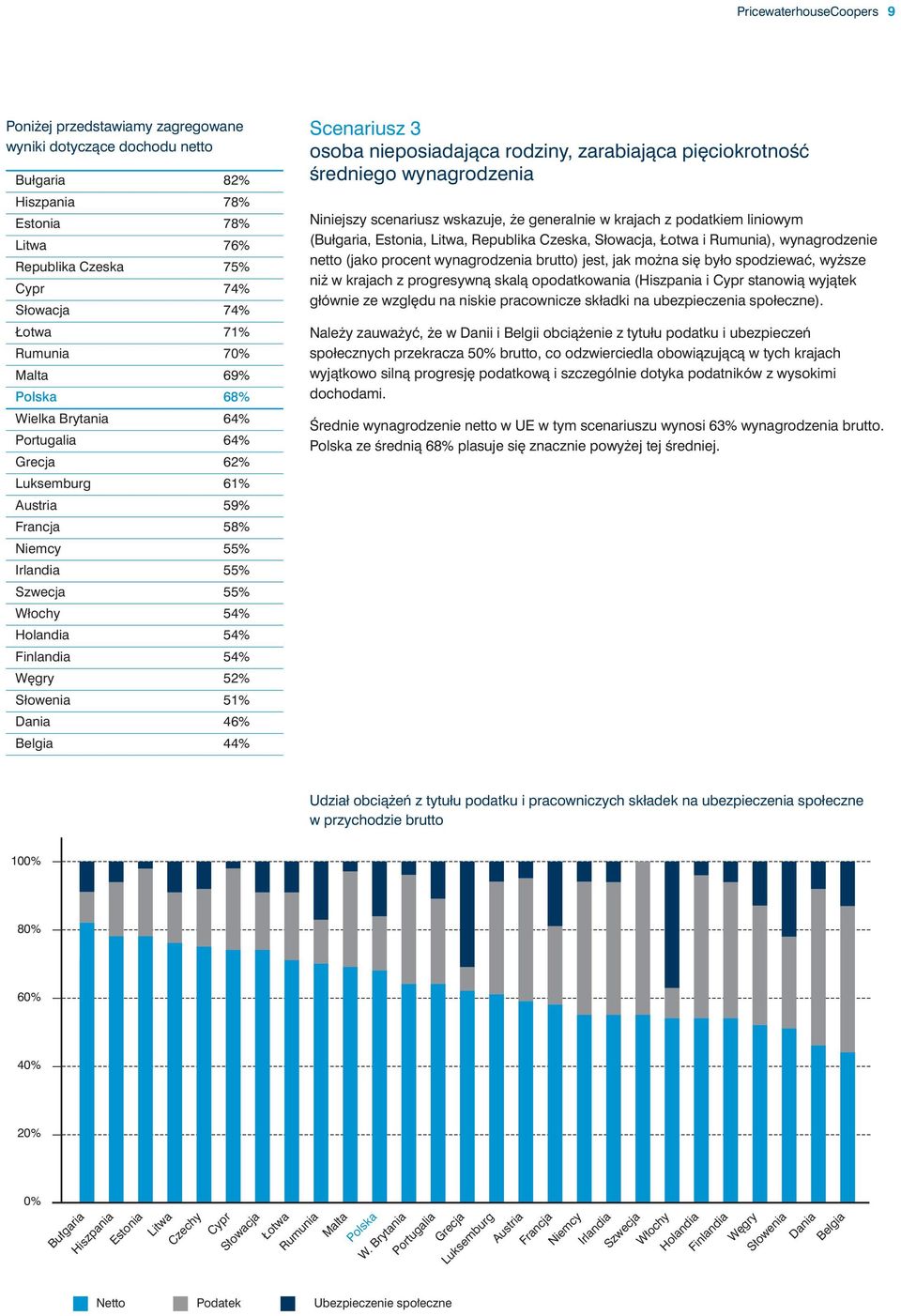 Słowenia 51% Dania 46% Belgia 44% Scenariusz 3 osoba nieposiadajàca rodziny, zarabiajàca pi ciokrotnoêç Êredniego wynagrodzenia Niniejszy scenariusz wskazuje, e generalnie w krajach z podatkiem