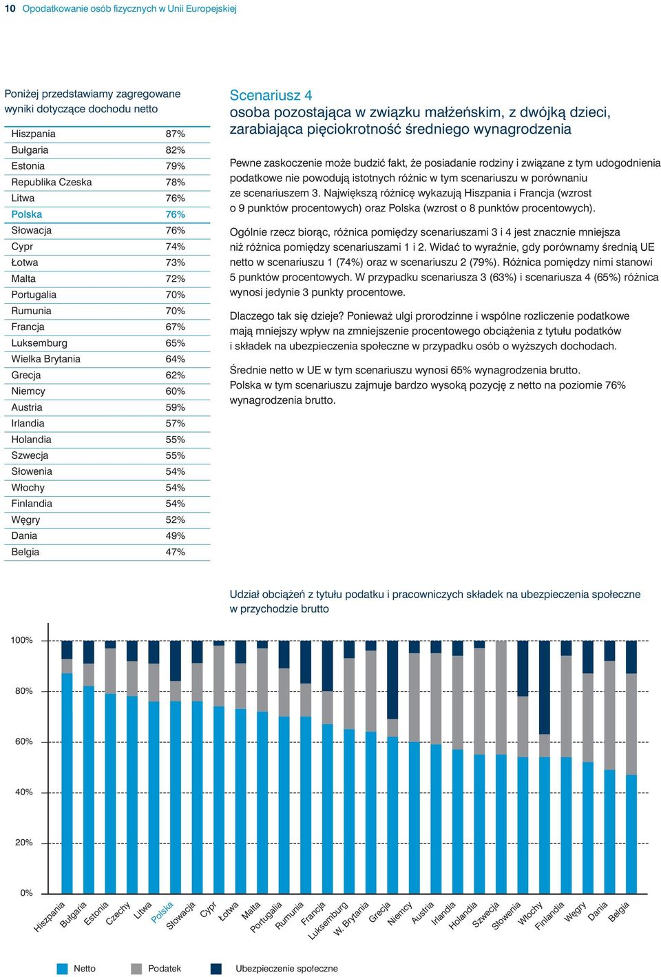 54% Włochy 54% Finlandia 54% W gry 52% Dania 49% Belgia 47% Scenariusz 4 osoba pozostajàca w zwiàzku mał eƒskim, z dwójkà dzieci, zarabiajàca pi ciokrotnoêç Êredniego wynagrodzenia Pewne zaskoczenie