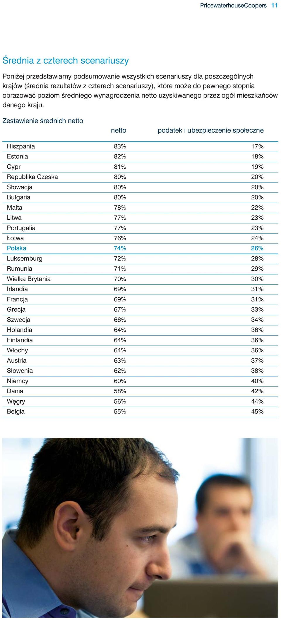 Zestawienie Êrednich netto netto podatek i ubezpieczenie społeczne Hiszpania 83% 17% Estonia 82% 18% Cypr 81% 19% Republika Czeska 80% 20% Słowacja 80% 20% Bułgaria 80% 20% Malta 78% 22% Litwa 77%