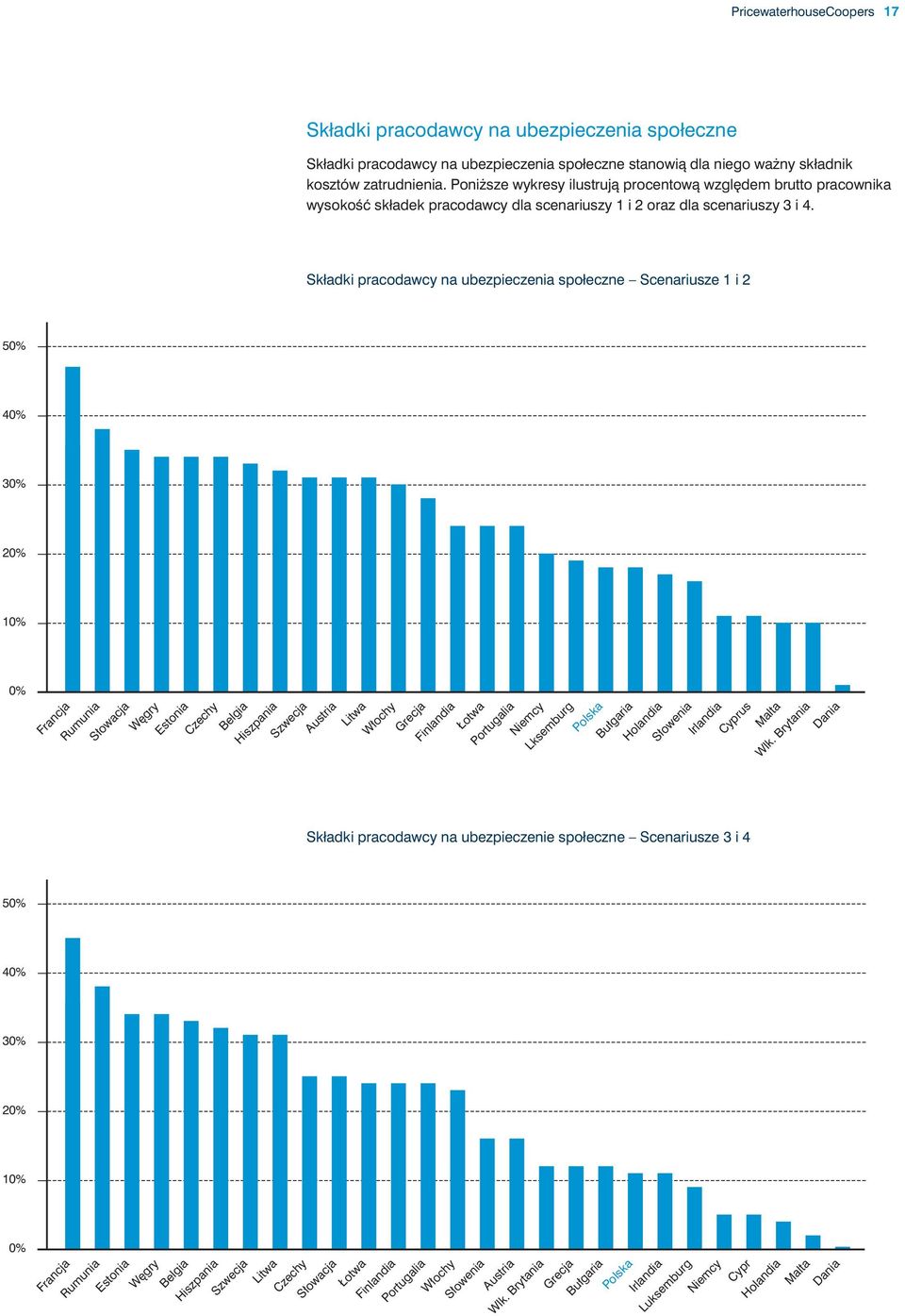 Składki pracodawcy na ubezpieczenia społeczne Scenariusze 1 i 2 50% 40% 30% 20% 10% 0% Francja Rumunia Słowacja Węgry Estonia Czechy Belgia Hiszpania Szwecja Austria Litwa Włochy Grecja Finlandia