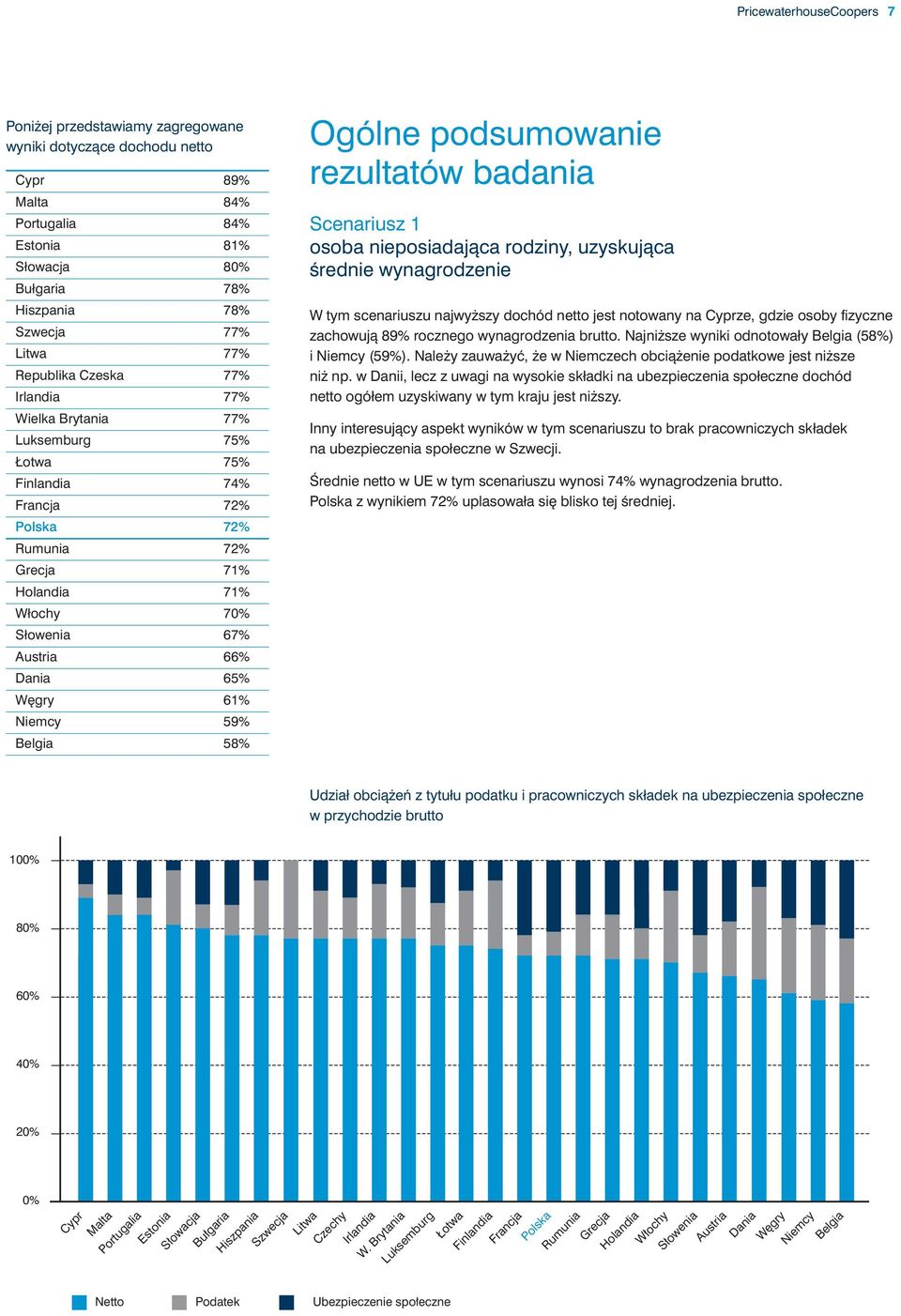 gry 61% Niemcy 59% Belgia 58% Ogólne podsumowanie rezultatów badania Scenariusz 1 osoba nieposiadajàca rodziny, uzyskujàca Êrednie wynagrodzenie W tym scenariuszu najwy szy dochód netto jest notowany