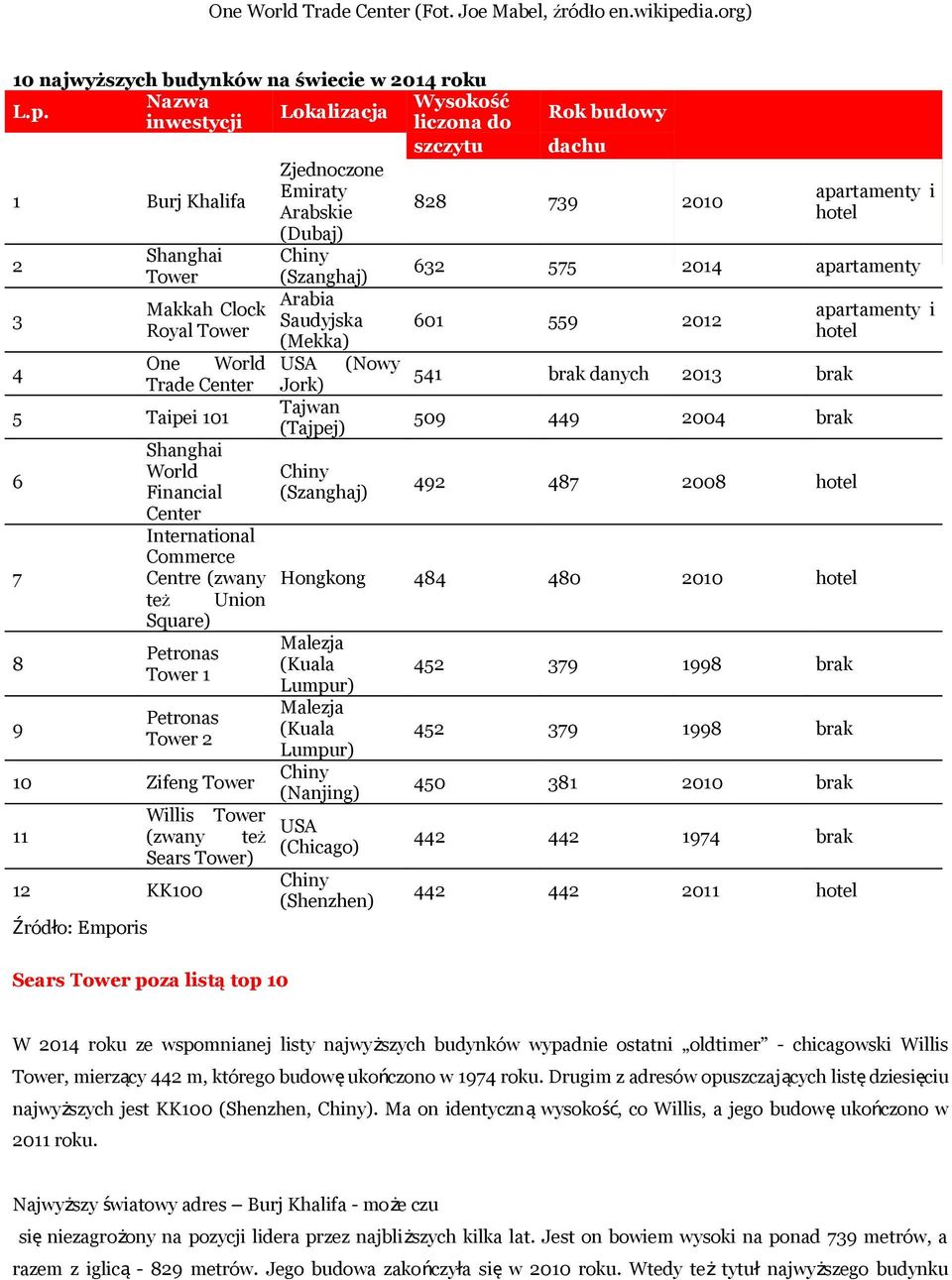 Lokalizacja inwestycji liczona do szczytu Zjednoczone Emiraty 1 Burj Khalifa 828 Arabskie (Dubaj) Shanghai Chiny 2 632 Tower (Szanghaj) Arabia Makkah Clock 3 Saudyjska 601 Royal Tower (Mekka) One