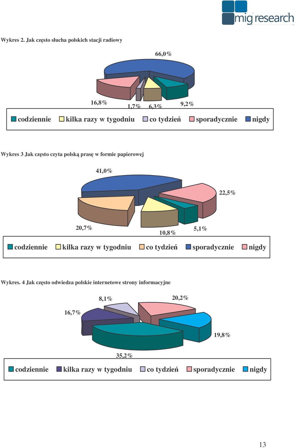 sporadycznie nigdy Wykres 3 Jak czsto czyta polsk pras w formie papierowej 41,0% 22,5% 20,7% 10,8% 5,1%