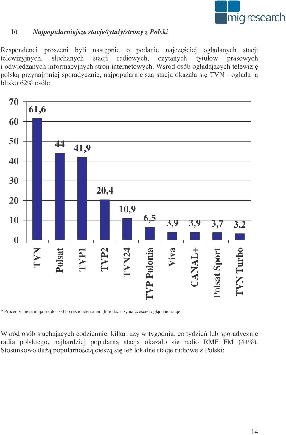 Wród osób ogldajcych telewizj polsk przynajmniej sporadycznie, najpopularniejsz stacj okazała si TVN - oglda j blisko 62% osób: 70 60 61,6 50 40 44 41,9 30 20 20,4 10 10,9 6,5 3,9 3,9 3,7 3,2 0 TVN