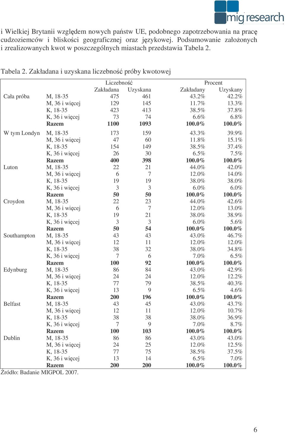 Tabela 2. Zakładana i uzyskana liczebno próby kwotowej Liczebno Procent Zakładana Uzyskana Zakładany Uzyskany Cała próba M, 18-35 475 461 43.2% 42.2% M, 36 i wicej 129 145 11.7% 13.