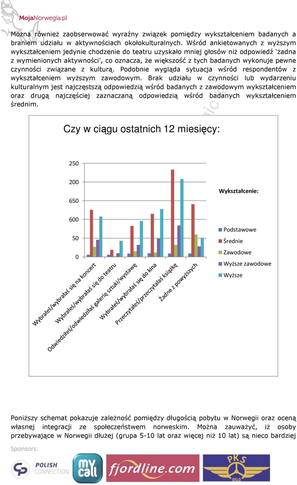 czynności związane z kulturą. Podobnie wygląda sytuacja wśród respondentów z wykształceniem wyższym zawodowym.