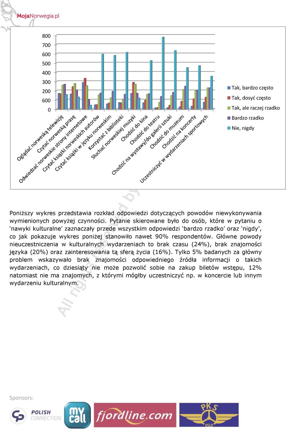 Pytanie skierowane było do osób, które w pytaniu o nawyki kulturalne zaznaczały przede wszystkim odpowiedzi bardzo rzadko oraz nigdy, co jak pokazuje wykres poniżej stanowiło nawet 90% respondentów.