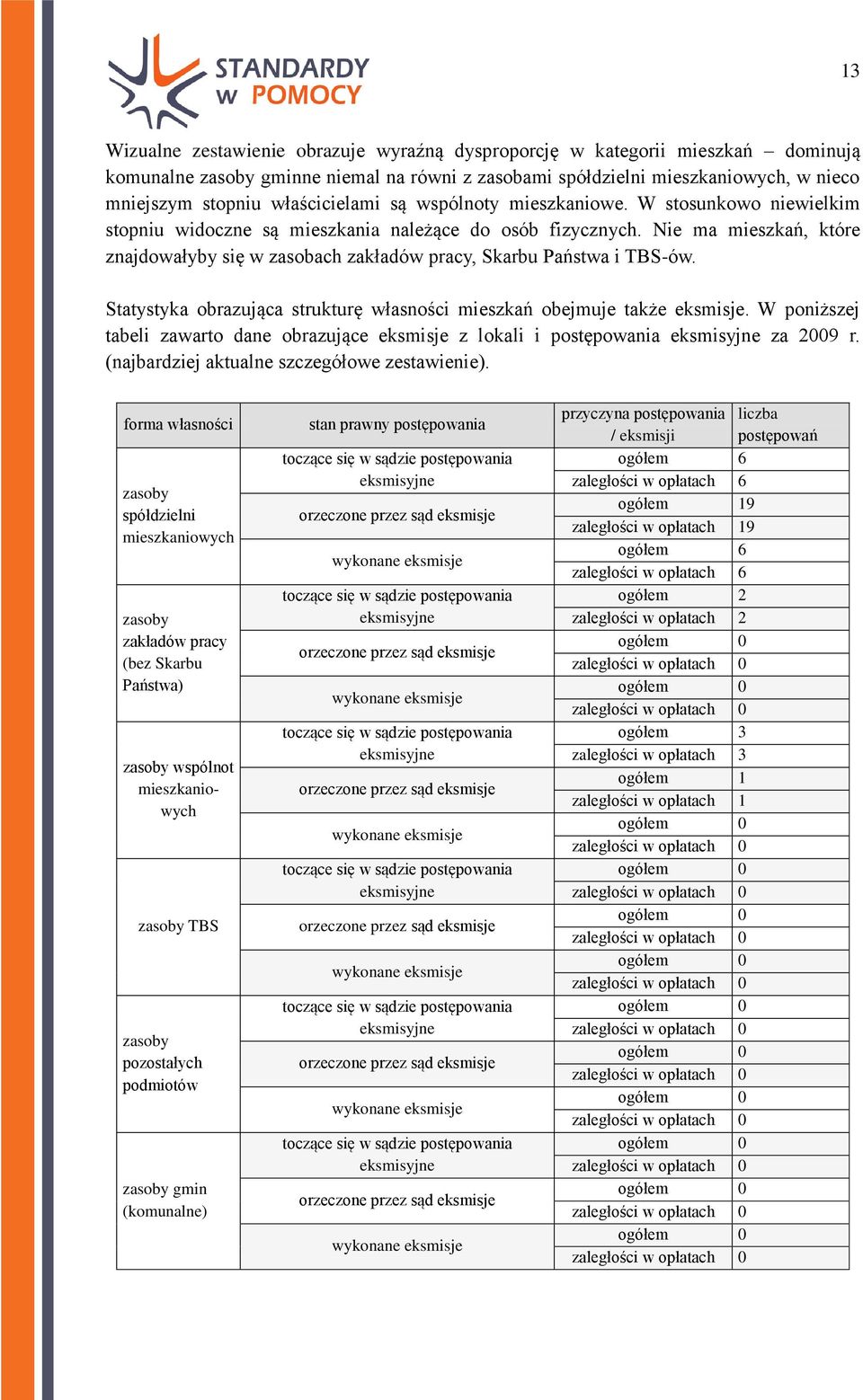 Nie ma mieszkań, które znajdowałyby się w zasobach zakładów pracy, Skarbu Państwa i TBS-ów. Statystyka obrazująca strukturę własności mieszkań obejmuje także eksmisje.